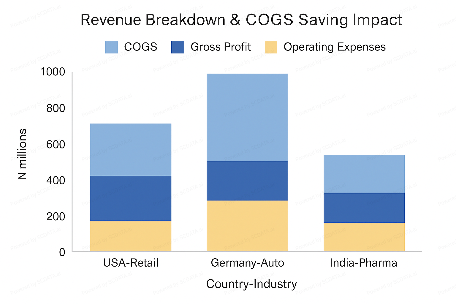 Cogs Breakdown Graph SCDATA | GCPS System