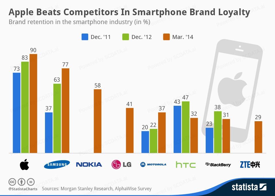 Apple Beats Competitors In Smartphone Brand Loyalty